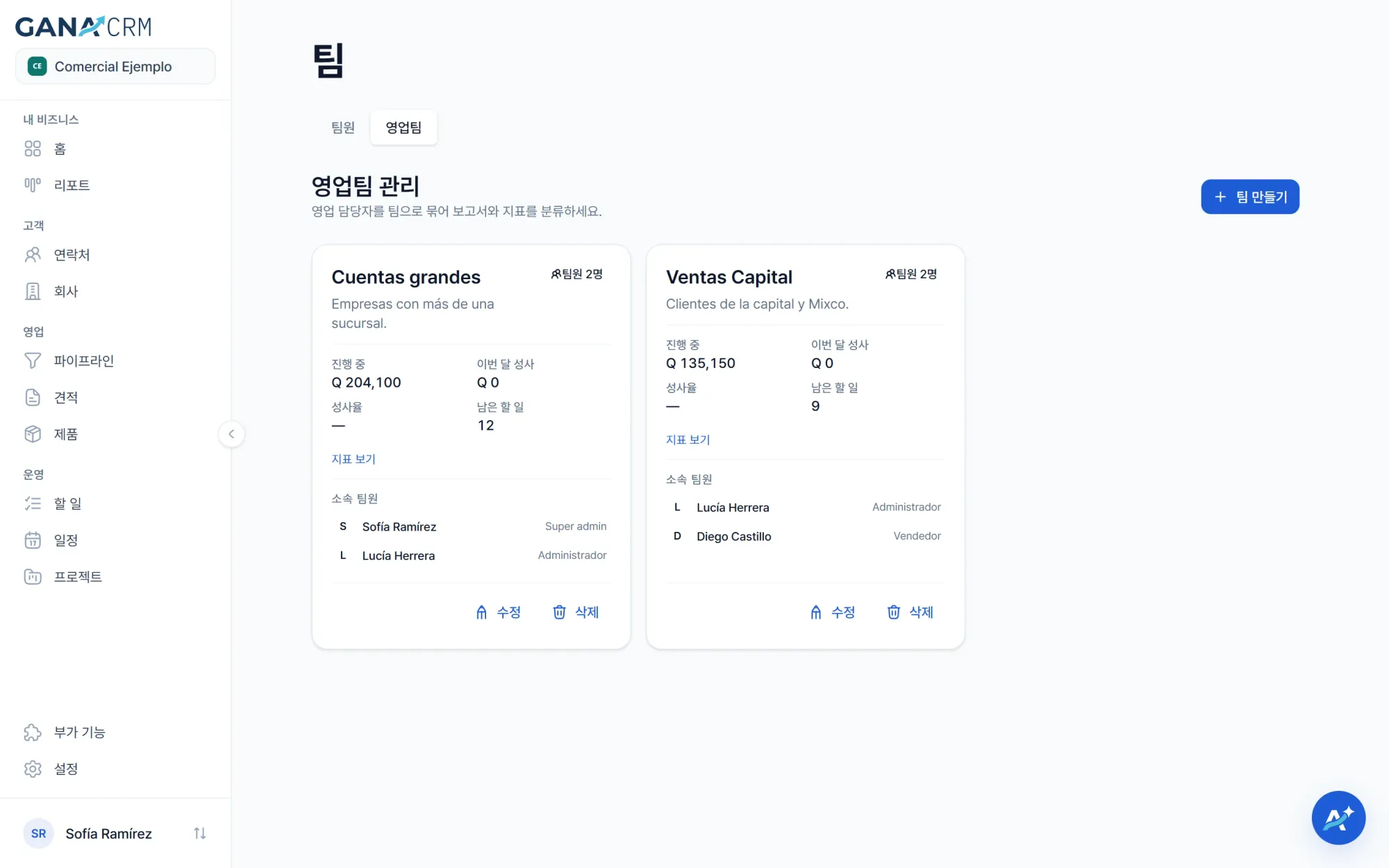 GANA CRM의 영업팀: 팀별 진행 중인 파이프라인, 이달 성사 금액, 남은 할 일, 팀원